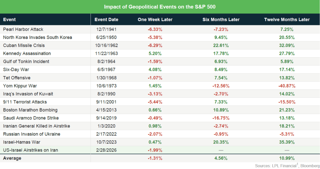 How Markets React to Geopolitical Events - Winthrop Wealth