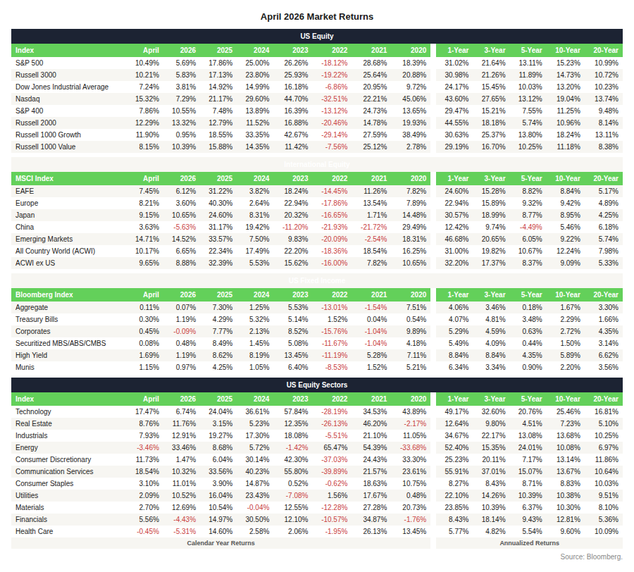 April 2026 Market Returns